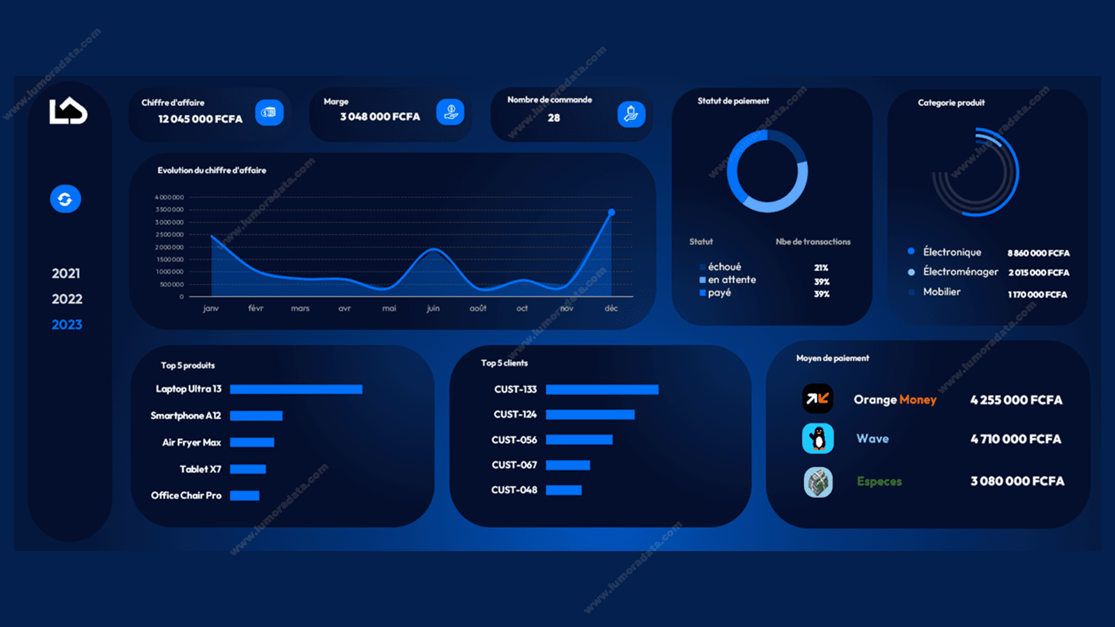 Dashboard de Performance Commerciale