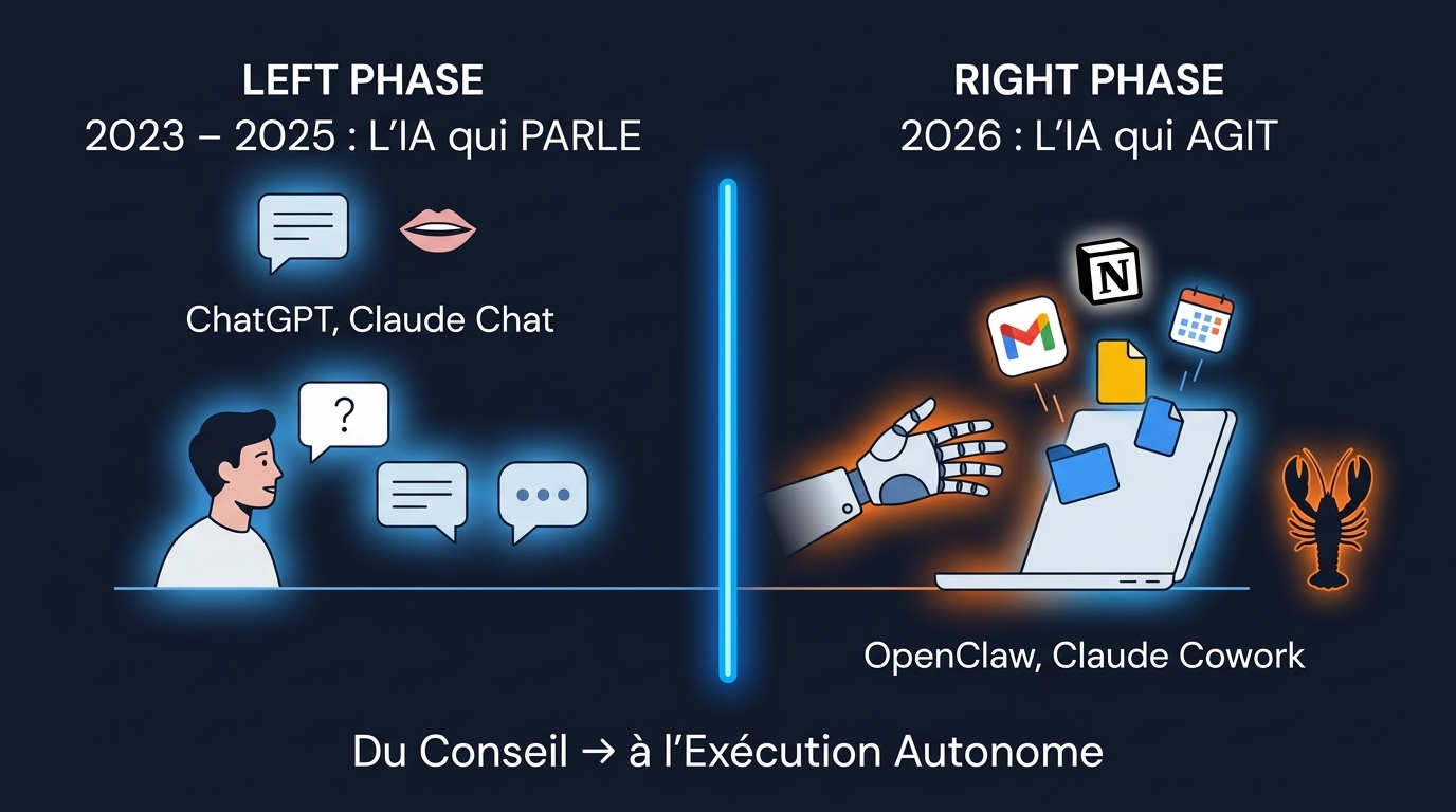Évolution de l'IA : de l'IA qui parle (bouche) à l'IA qui agit (mains) — OpenClaw représente le passage à l'IA agentique