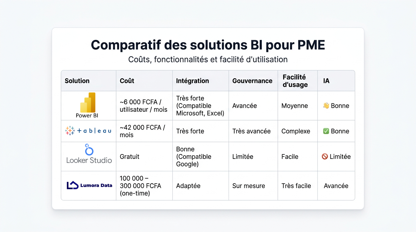 Capture simulée d’un comparatif de solutions BI avec critères de coût, intégration et gouvernance